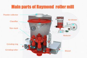 estructura del molino raymond